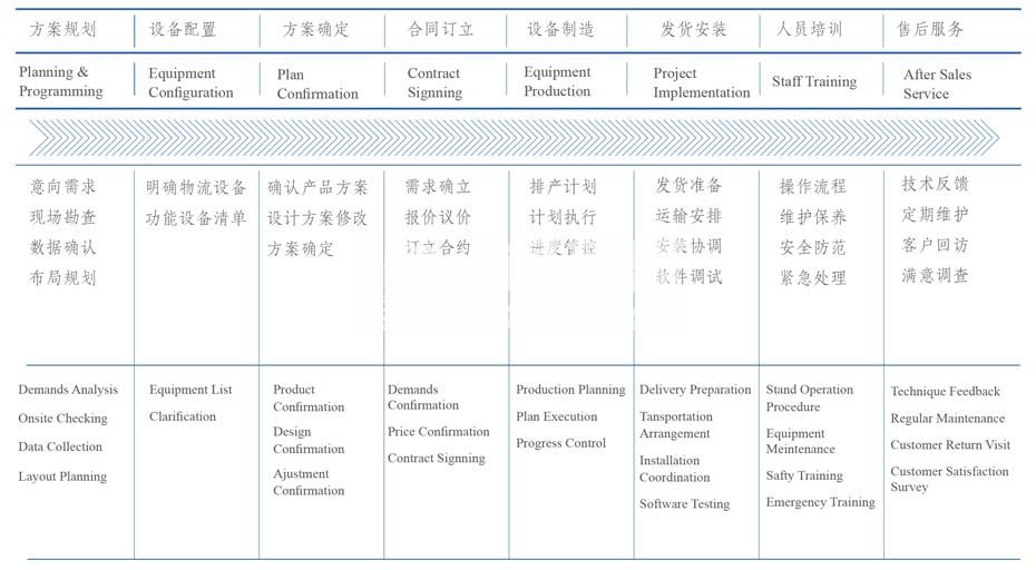 投資效益